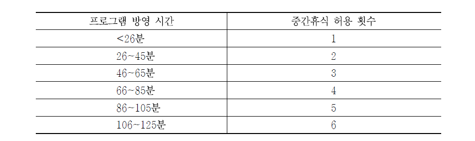 비공공서비스 채널의 프로그램에 허용된 중간휴식 횟수