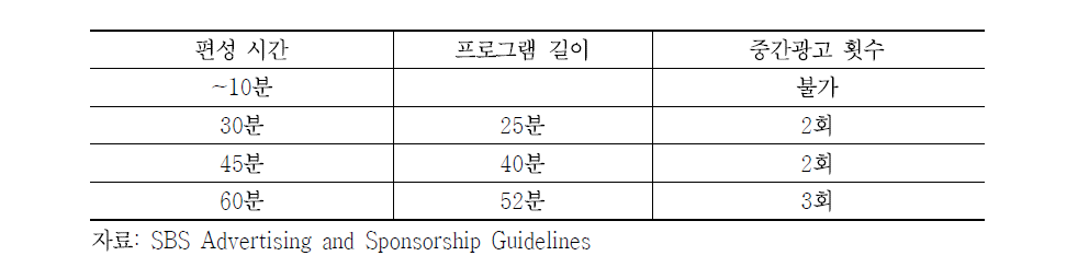 호주 SBS 중간광고 편성 기준