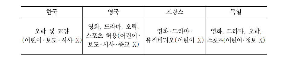 간접광고 허용 장르 주요국 비교