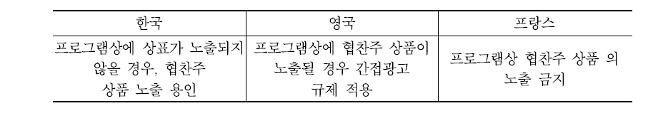 간접광고 허용 장르 주요국 비교