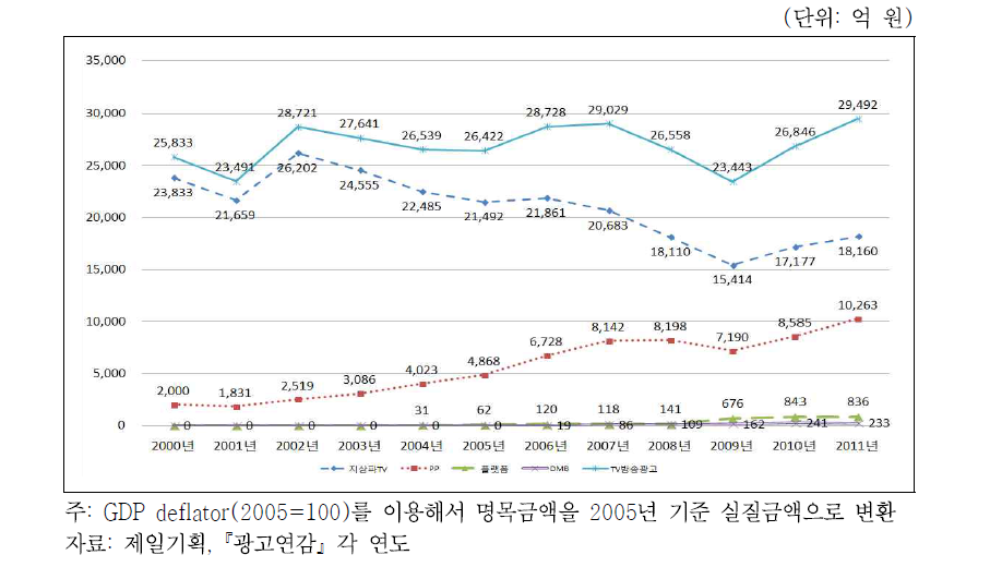 실질 금액 기준 국내 TV방송광고시장 규모 변화 추이(2000~2011년)