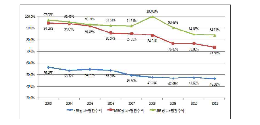 국내지상파방송사의 TV 매출액중광고성재원(방송광고+협찬) 비중변화 추이(2000~2011년)