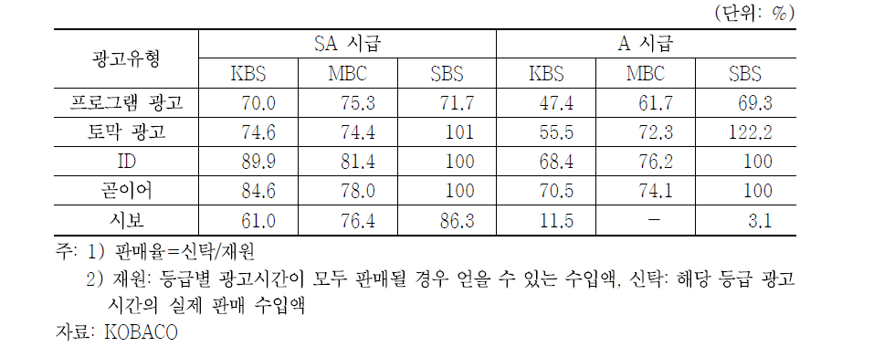 2011년 SA 및 A 시급 지상파 방송광고 판매율