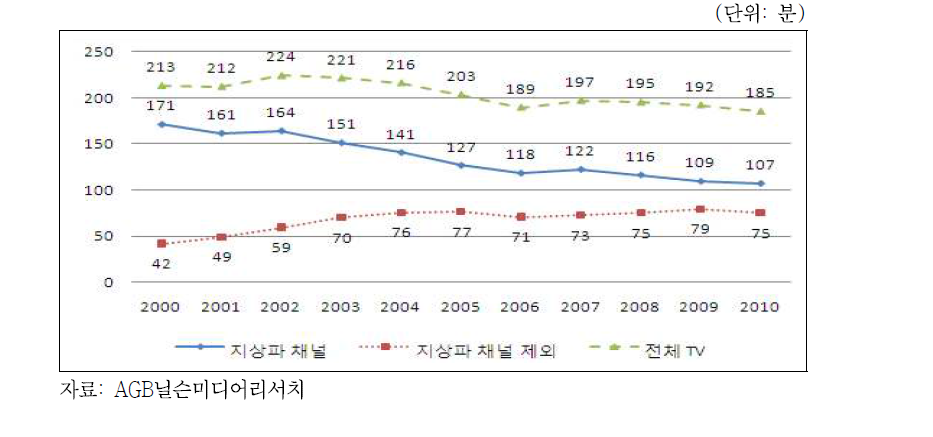 개인 일일 평균 TV시청시간(2000~2010)