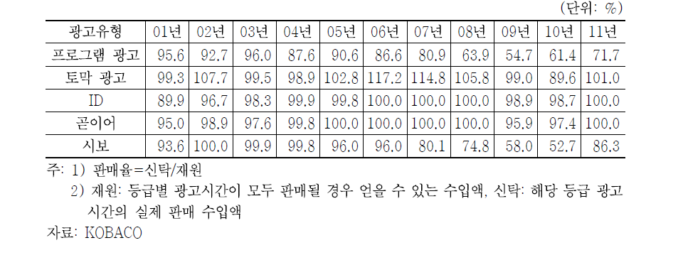 지상파 방송사 A의 SA등급 지상파 방송광고 판매율: ’01~’10년
