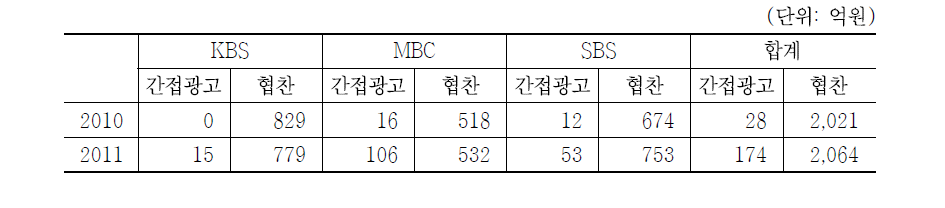 지상파 3사의 간접광고 및 협찬 매출액