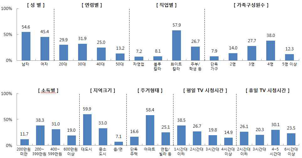 방송광고 관련 일반인 대상 설문조사 응답자 특성