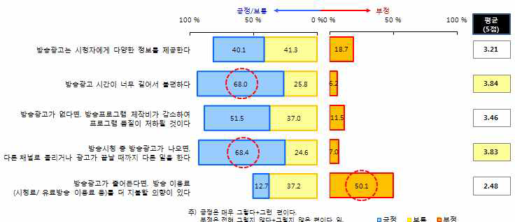 방송광고 일반에 대한 방송이용자 인식