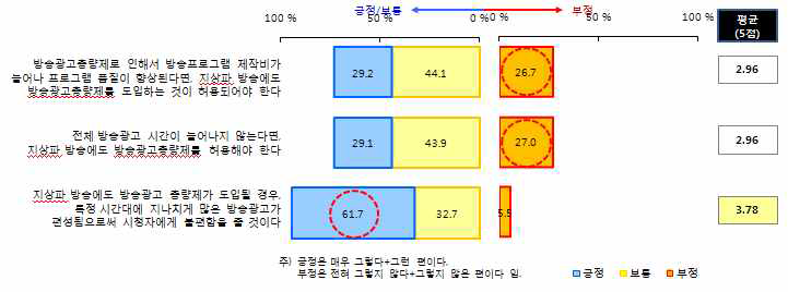 광고총량제에 대한 방송이용자 인식