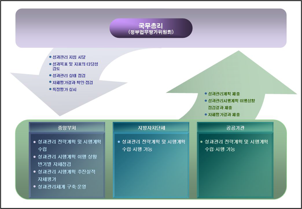 정부업무 성과관리의 추진체계