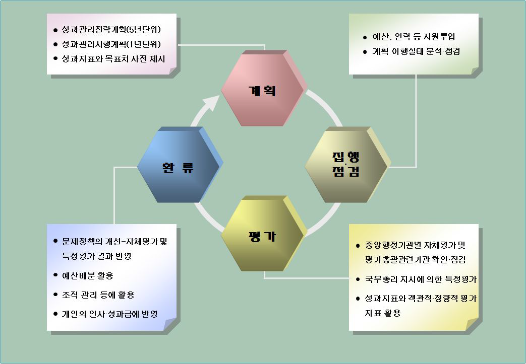 정부업무 성과관리의 4단계 과정