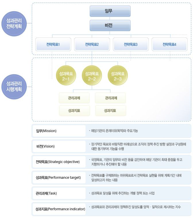 정부업무 성과관리 계획의 목표체계