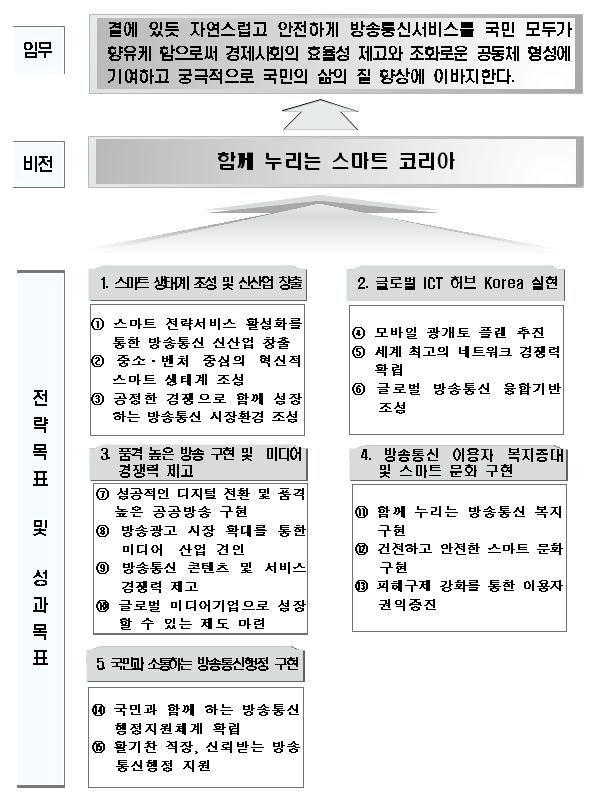 방통위 목표체계