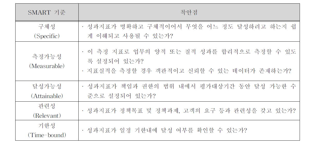 SMART원칙의 기준과 지표개선시의 착안점