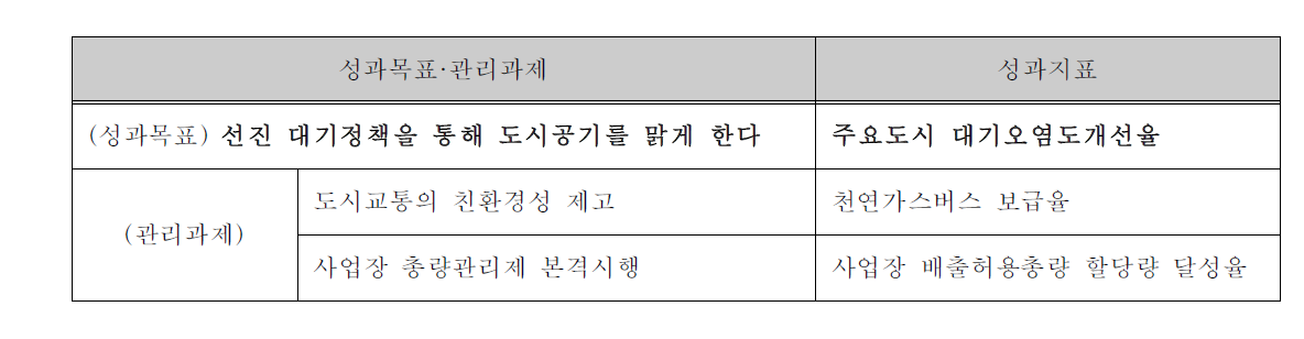 성과목표별 성과지표 개발 예시(환경부)