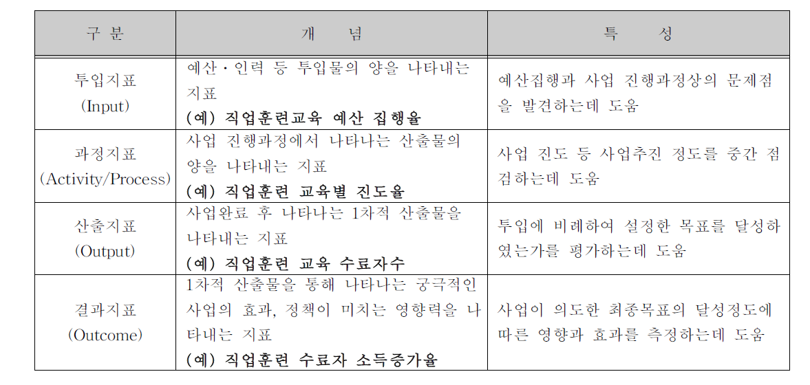 내용에 따른 성과지표 분류