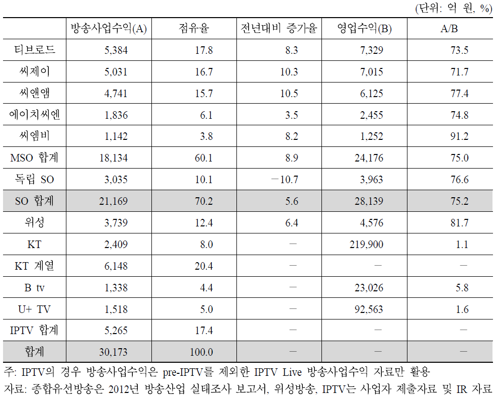 주요 유료방송사별 방송사업수익 현황(2011년)