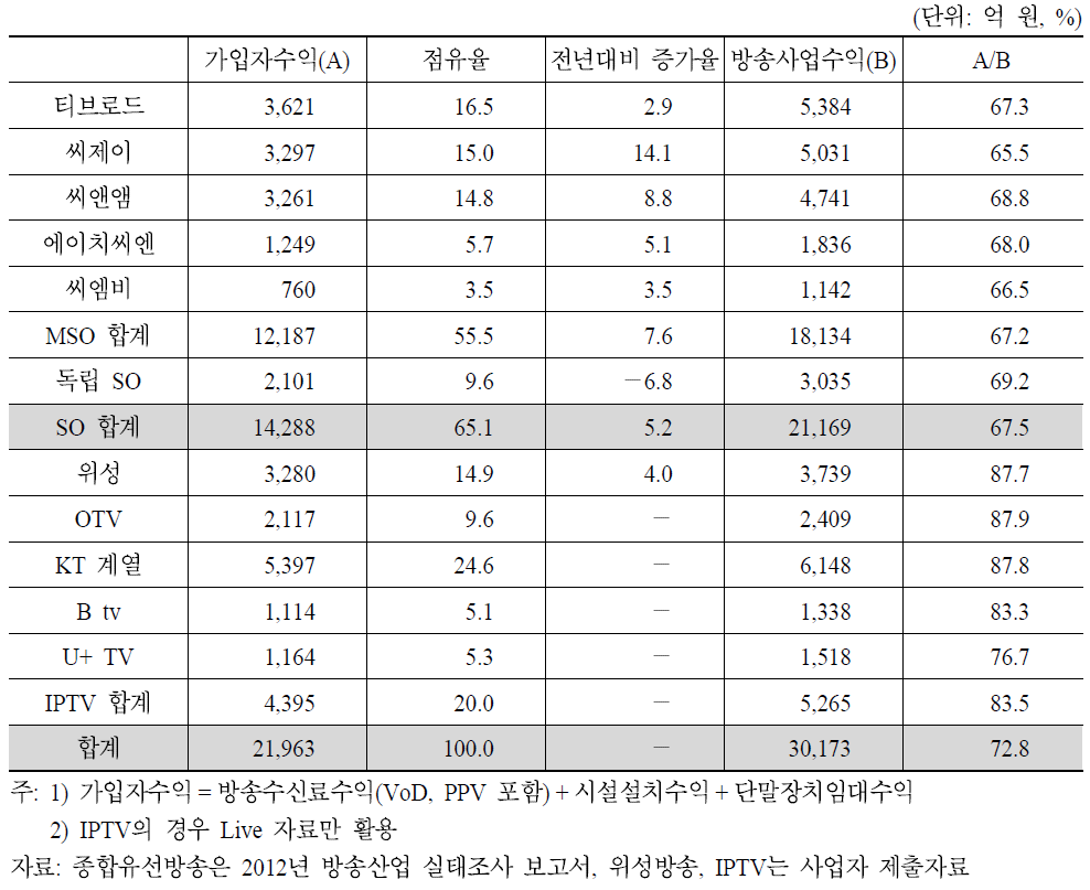 주요 유료방송사별 가입자수익 현황(2011년)