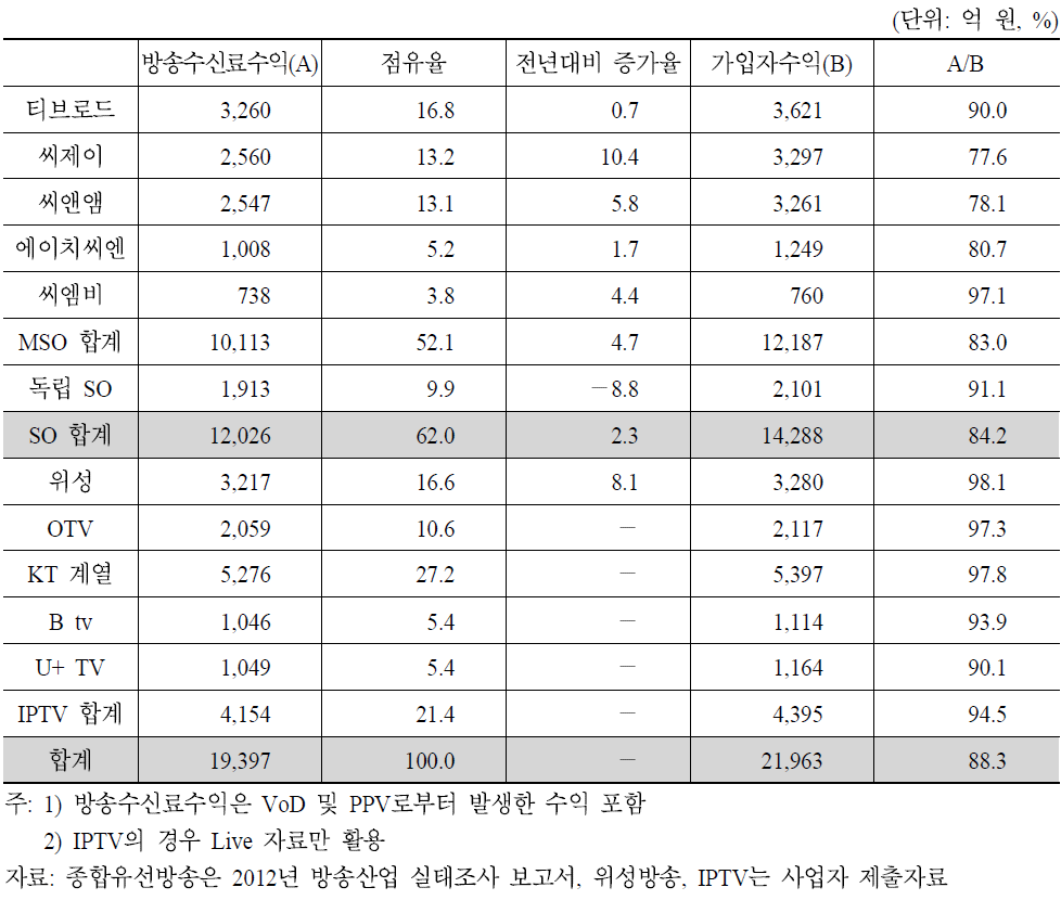 주요 유료방송사별 방송수신료수익 현황(2011년)