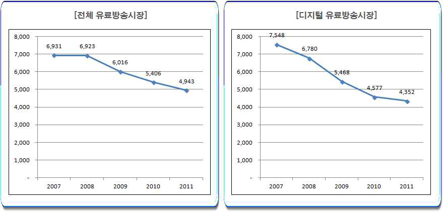 권역별 HHI 분포의 평균 추이(2007∼2011)