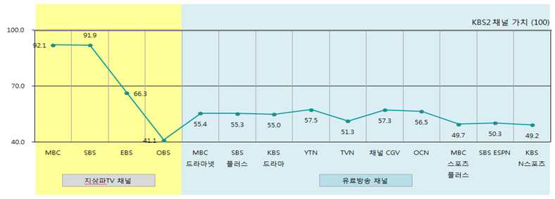 KBS2 채널 가치 대비 방송채널 가치 인식 수준(n=1,553)
