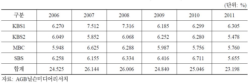 지상파3사의 연평균 가구 시청률 추이(2006∼2011)