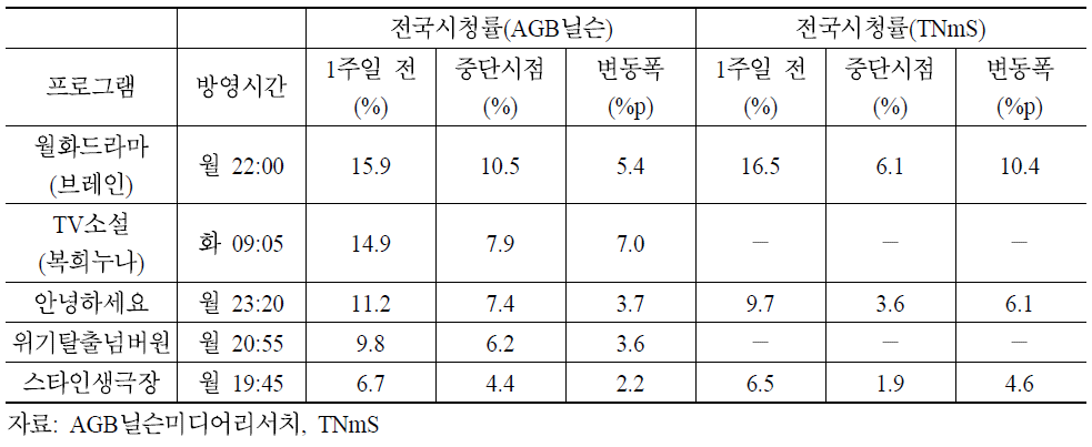 SO 사업자의 KBS2 채널 재송신 중단으로 인한 주요 프로그램 시청률 증감 현황