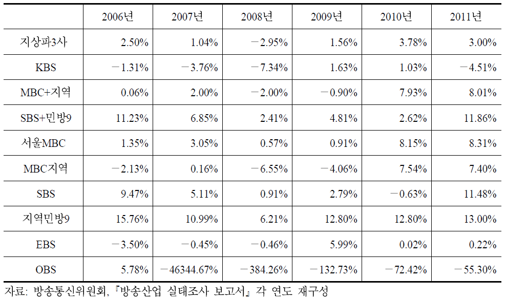 지상파방송사의 영업이익률 추이(2006∼2011)