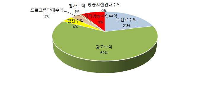 일반PP의 방송사업매출 구성(2011)