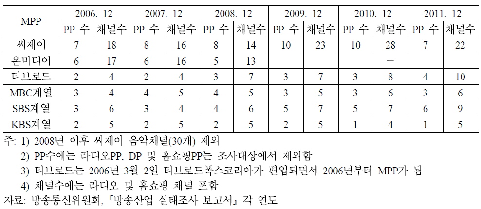 주요 MPP의 소속 PP 수 변동 추이(2006∼2011)