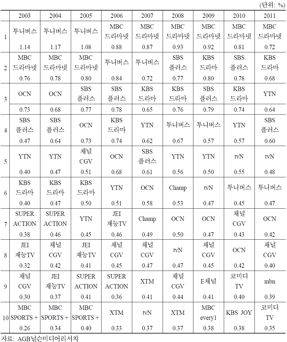 인기 유료방송채널별 시청률 추이(2003∼2011)