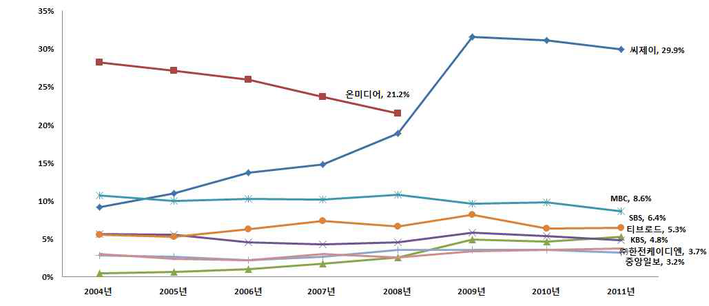 주요 MPP의 방송수신료수익 점유율 추이