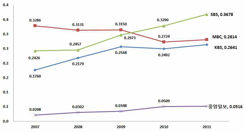 주요 스포츠채널 MPP별 시청률 추이(2007∼2011)