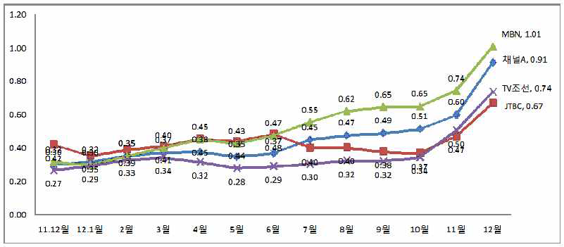 종합편성채널 시청률 추이(2011. 12～2012. 12)