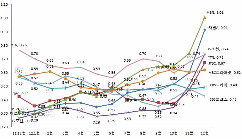 종합편성채널 및 주요 유료방송채널 시청률 추이(2011. 12～2012. 12)