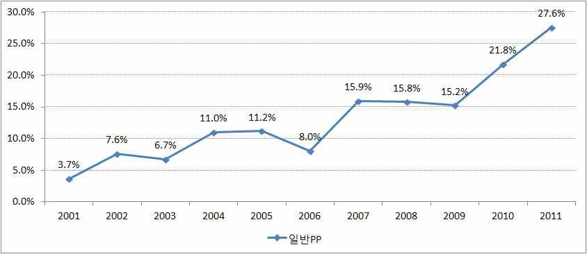 일반PP의 외주제작시장 내 점유율 변화 추이(2001〜2011년)