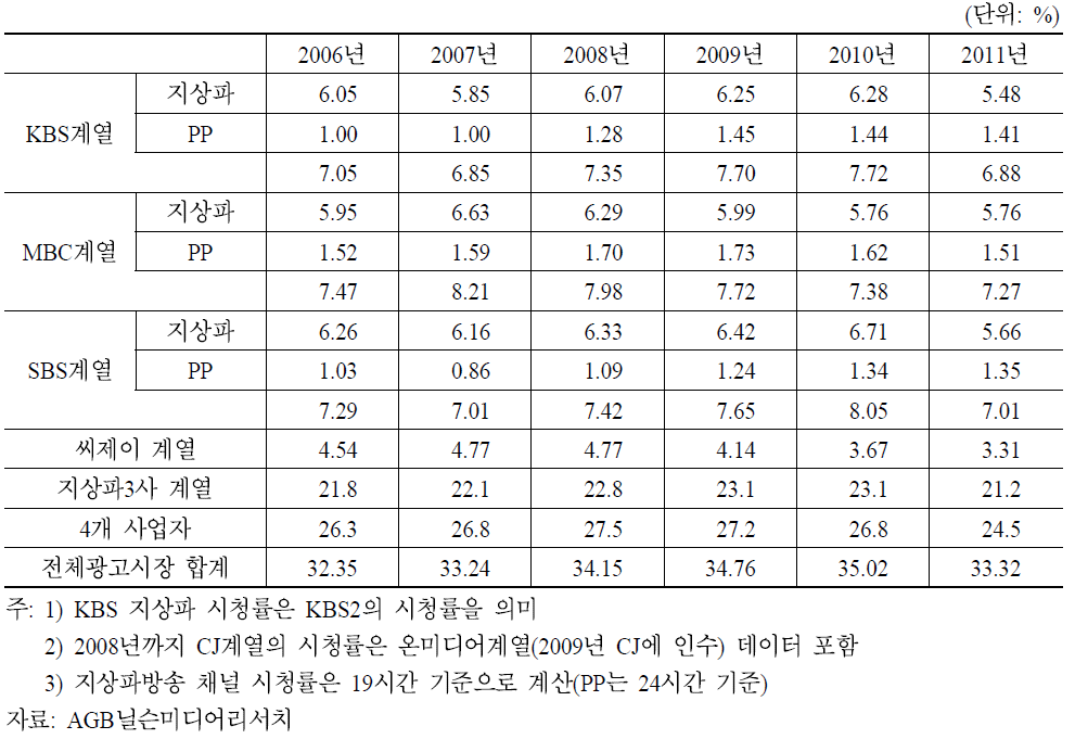 전체 방송광고시장 주요사업자 시청률 추이(2006∼2011)