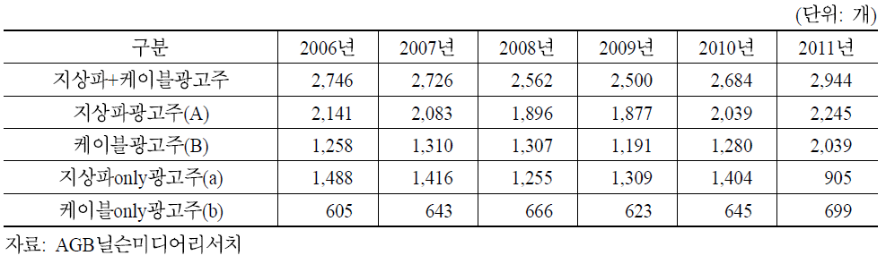 지상파방송 및 케이블방송 광고주 수 추이(2006∼2011)