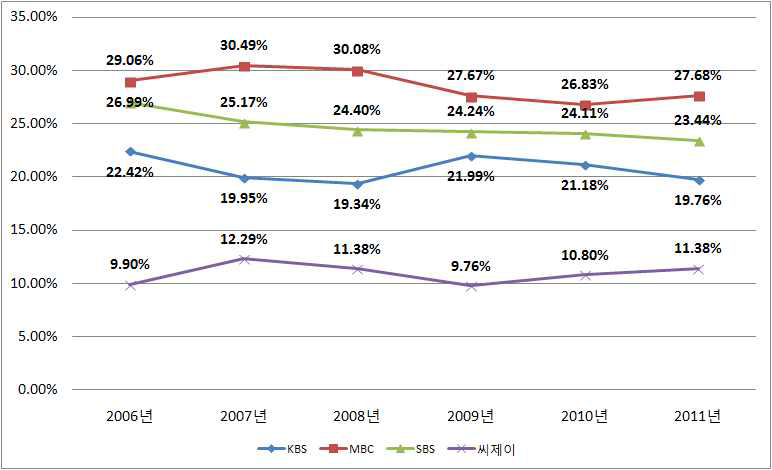 전체 방송광고시장 주요사업자 광고매출 점유율 추이(2006～2011)