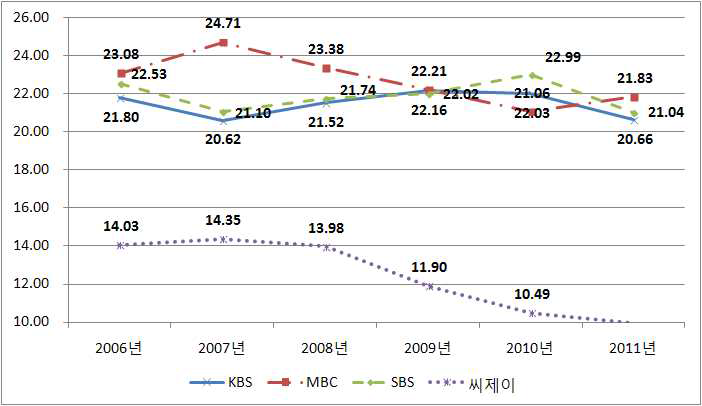 전체 방송광고시장 주요사업자 시청률 기준 점유율 추이(2006∼2011)