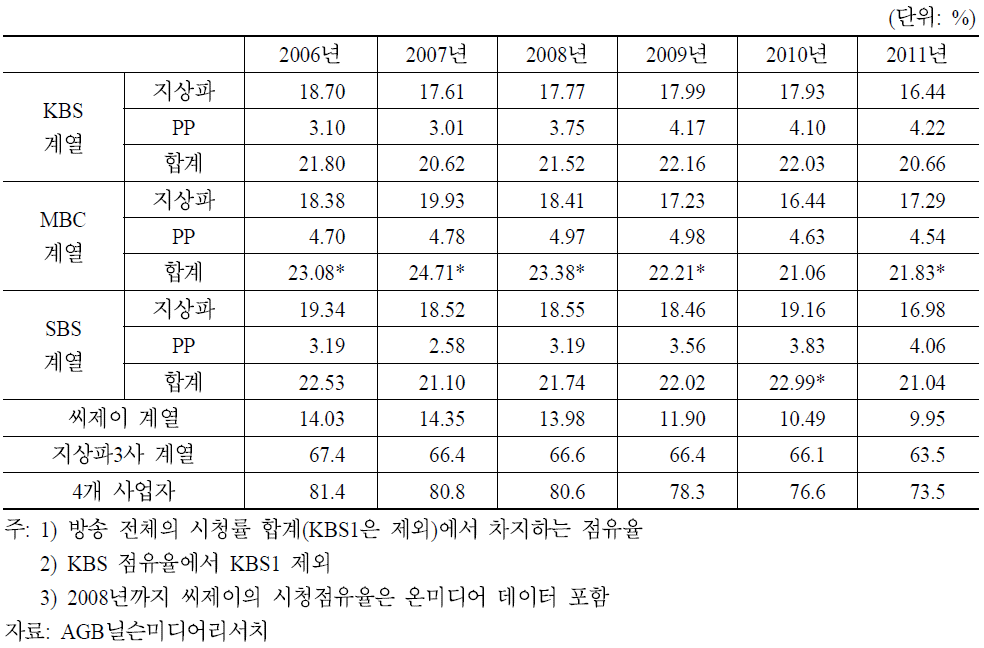 전체 방송광고시장 주요사업자 시청률 기준 점유율 추이(2006～2011)