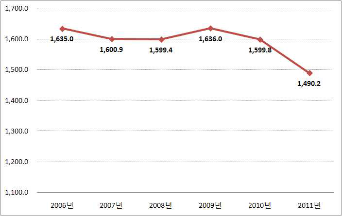 전체 방송광고시장 시청률 기준 HHI 추이(2006∼2011)