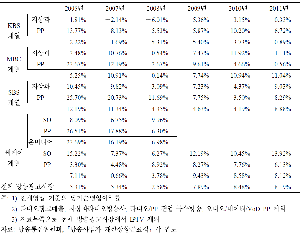 전체 방송광고시장 주요사업자 당기순이익률 추이(2006∼2011)