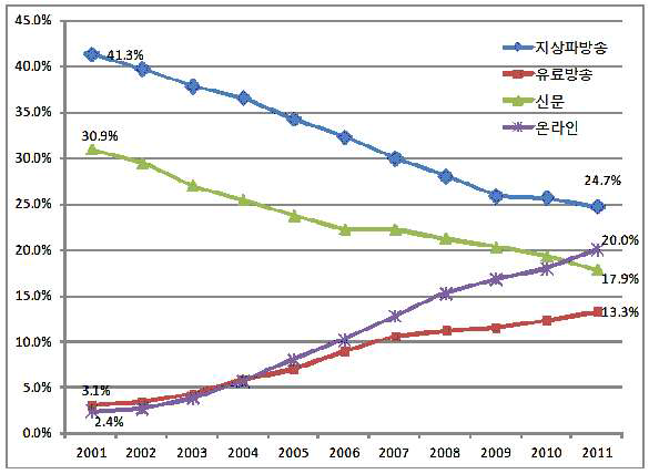 주요 매체의 광고시장 비중 변화(2001∼2011)
