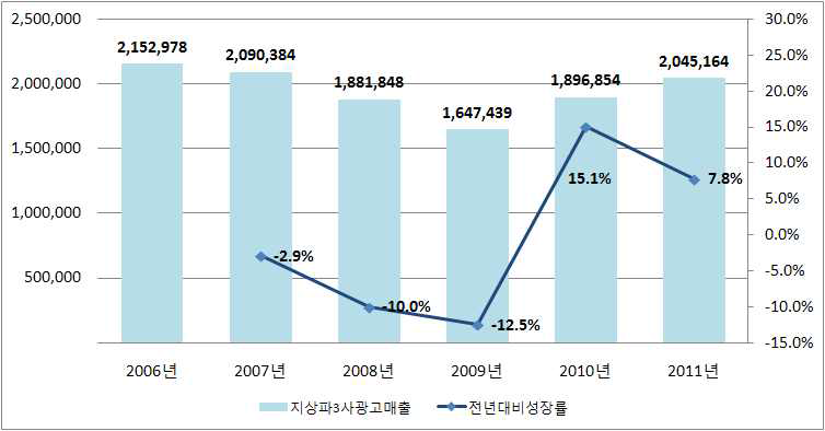 프리미엄 방송광고시장 규모 및 증가율 추이(2006∼2011)
