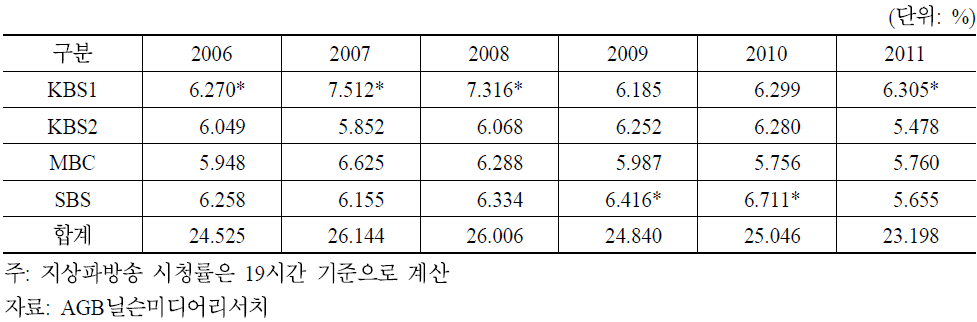 지상파3사의 연평균 시청률 추이(2006∼2011)