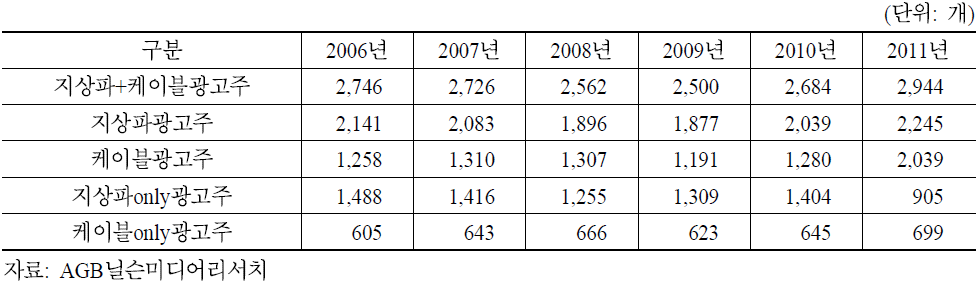 지상파방송 및 케이블방송 광고주 수 추이(2006∼2011)