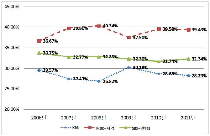프리미엄 방송광고시장 광고매출 점유율 추이(2006～2011)