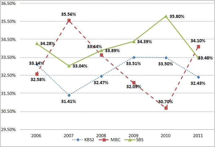 프리미엄 방송광고시장의 시청률 기준 점유율 추이(2006～2011)