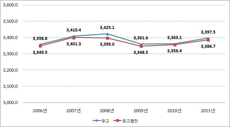 프리미엄 방송광고시장 매출액 기준 HHI 추이(2006∼2011)